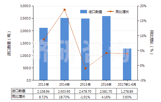 2013-2017年6月中國附于襯背上的診斷或實驗用試劑(包括不論是否附于襯背上的診斷或實驗用配制試劑)(HS38220010)進口量及增速統(tǒng)計